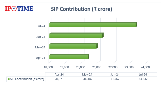 SIP Contribution